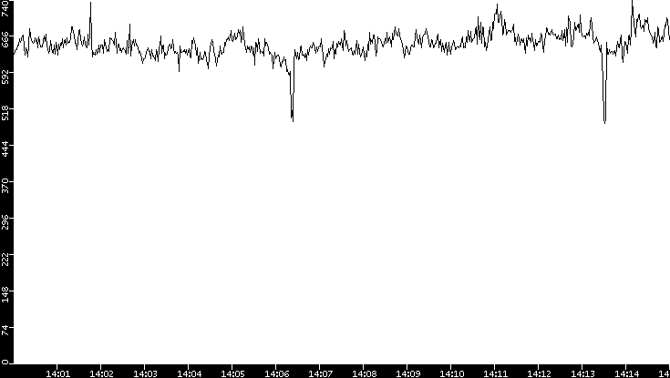 Average Packet Size vs. Time