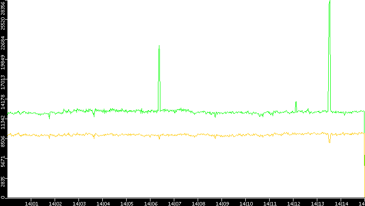 Entropy of Port vs. Time