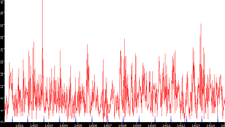 Nb. of Packets vs. Time