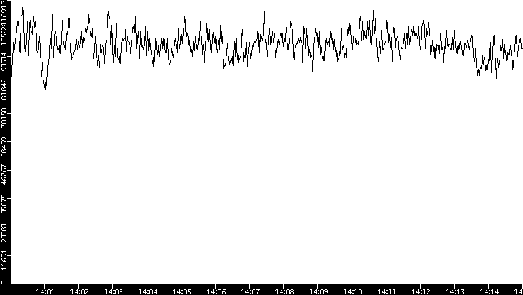Throughput vs. Time