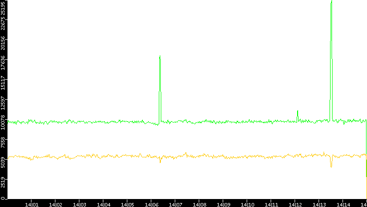 Entropy of Port vs. Time
