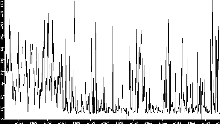 Average Packet Size vs. Time