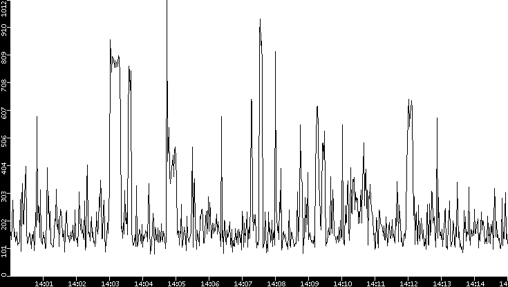 Average Packet Size vs. Time