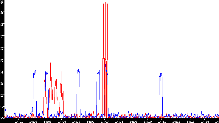 Nb. of Packets vs. Time