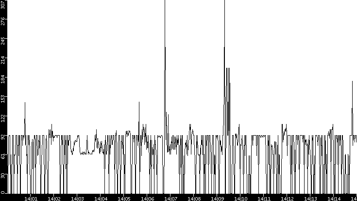 Average Packet Size vs. Time