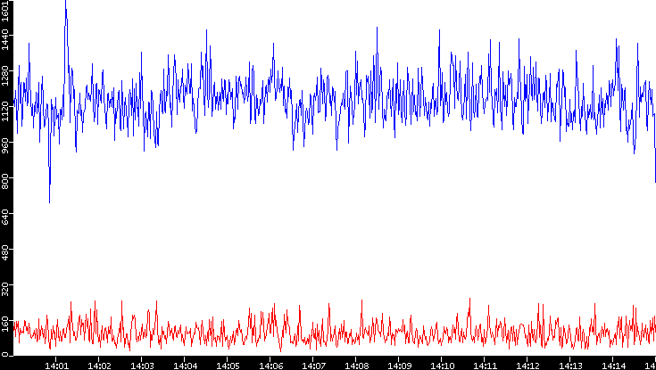 Nb. of Packets vs. Time