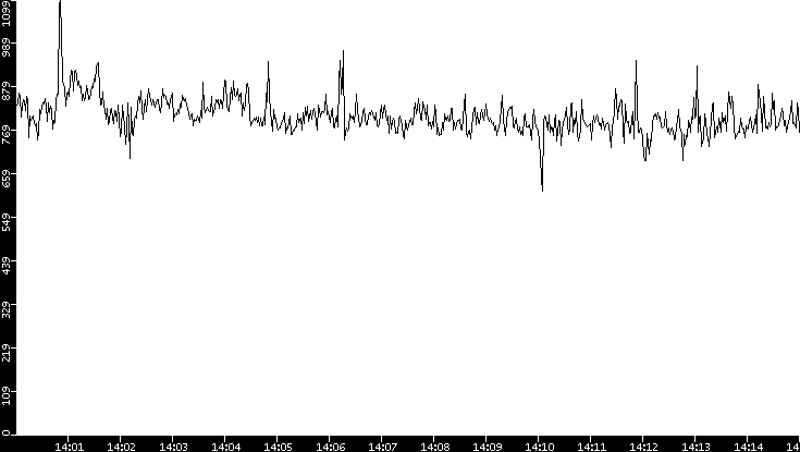 Average Packet Size vs. Time