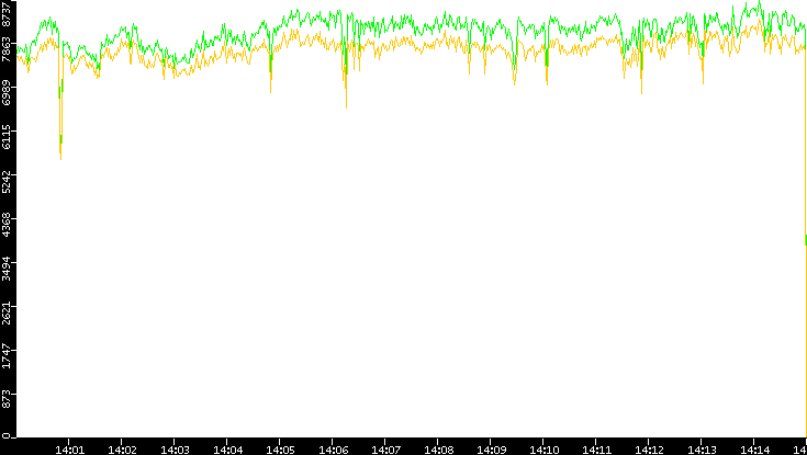 Entropy of Port vs. Time