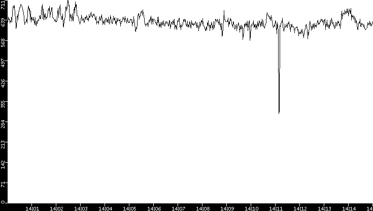 Average Packet Size vs. Time