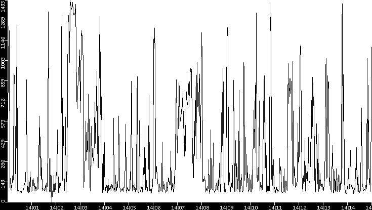 Average Packet Size vs. Time