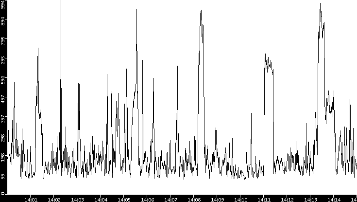 Average Packet Size vs. Time