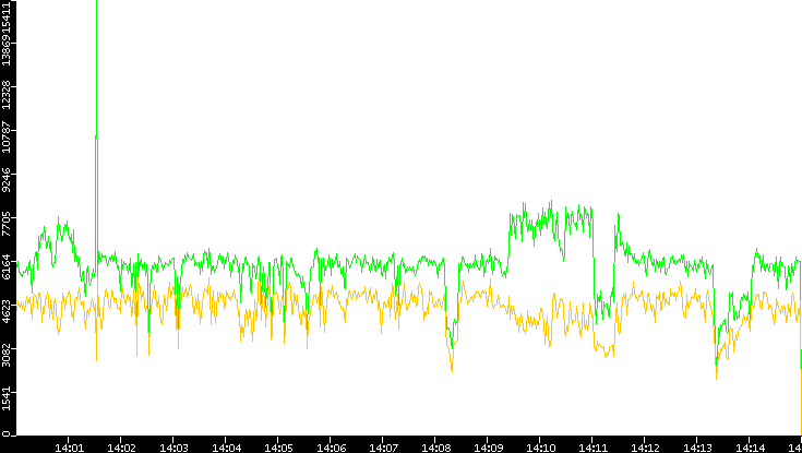 Entropy of Port vs. Time