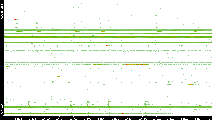 Dest. IP vs. Time