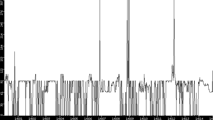Average Packet Size vs. Time