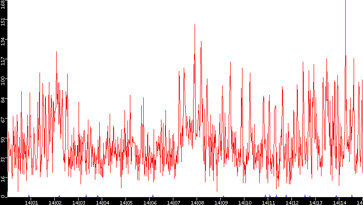 Nb. of Packets vs. Time