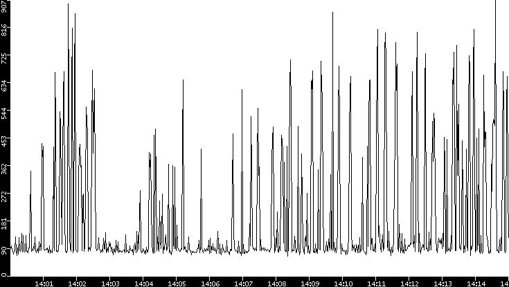 Average Packet Size vs. Time