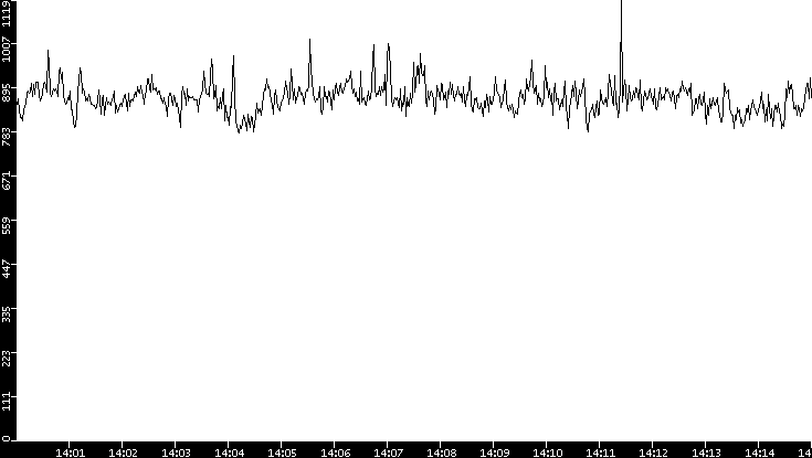 Average Packet Size vs. Time