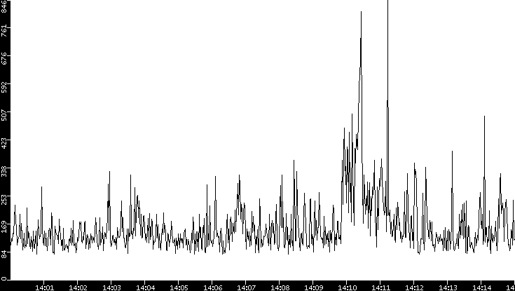 Average Packet Size vs. Time