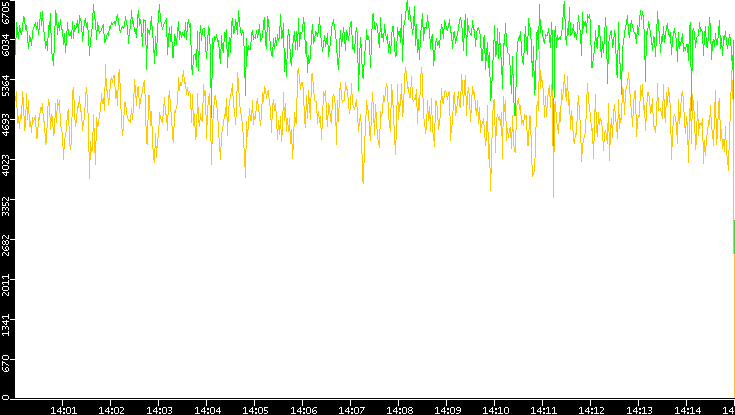 Entropy of Port vs. Time