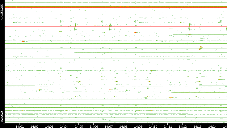 Dest. IP vs. Time
