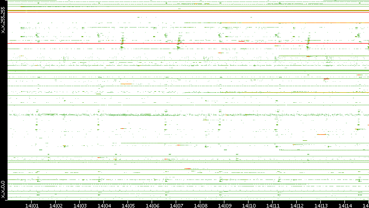 Src. IP vs. Time