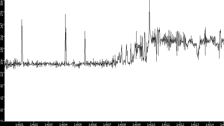 Average Packet Size vs. Time