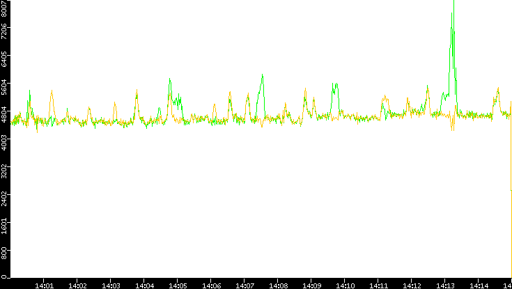 Entropy of Port vs. Time