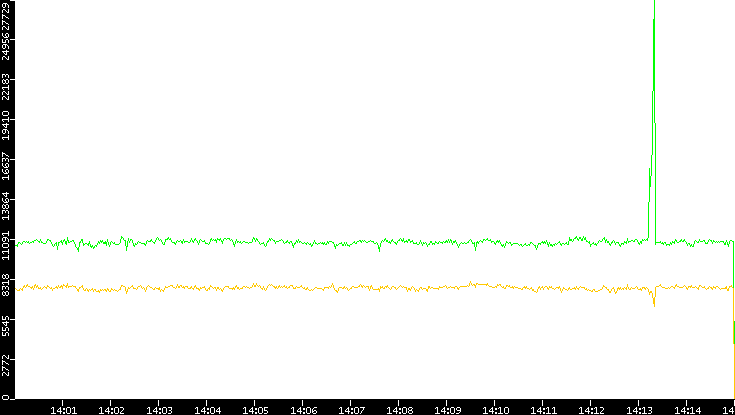 Entropy of Port vs. Time
