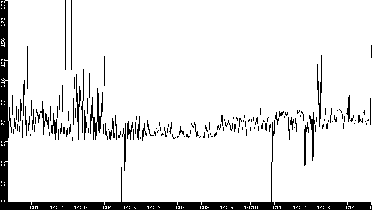 Average Packet Size vs. Time