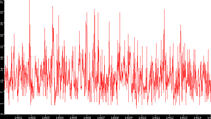 Nb. of Packets vs. Time