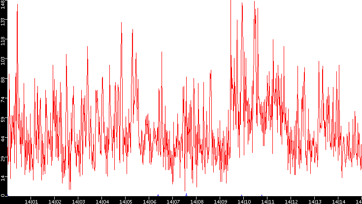 Nb. of Packets vs. Time