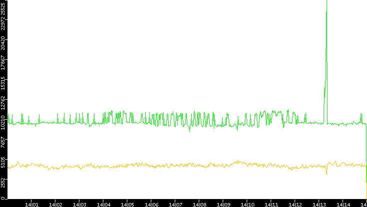 Entropy of Port vs. Time