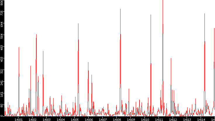 Nb. of Packets vs. Time
