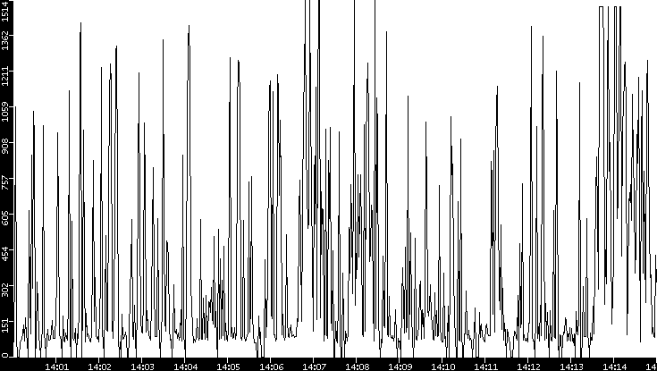 Average Packet Size vs. Time