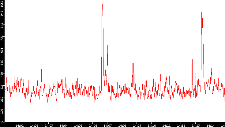 Nb. of Packets vs. Time