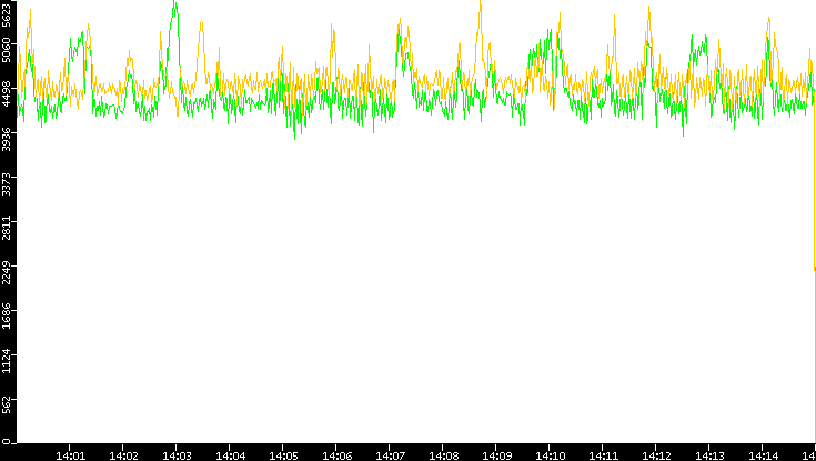 Entropy of Port vs. Time