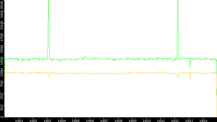 Entropy of Port vs. Time