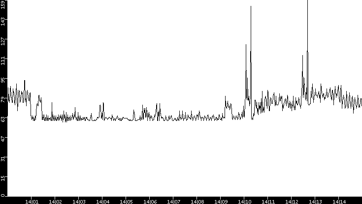 Average Packet Size vs. Time