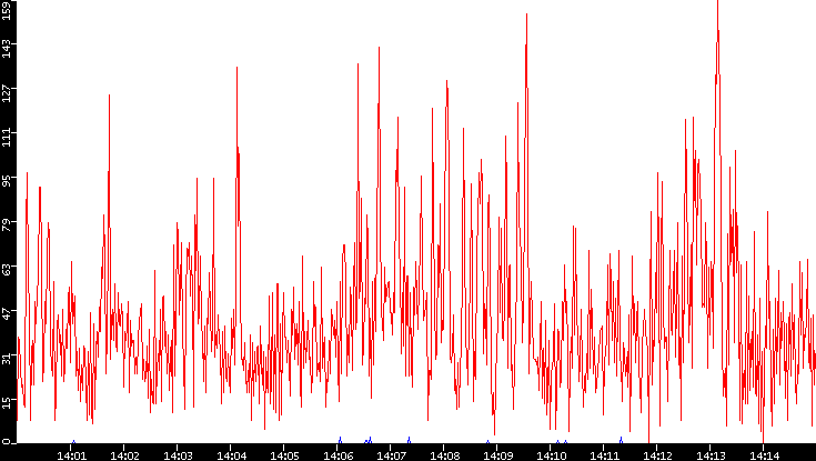 Nb. of Packets vs. Time