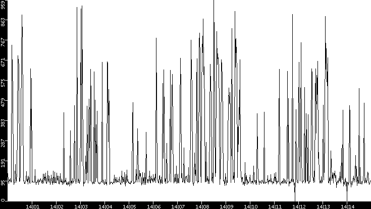 Average Packet Size vs. Time
