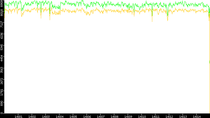Entropy of Port vs. Time