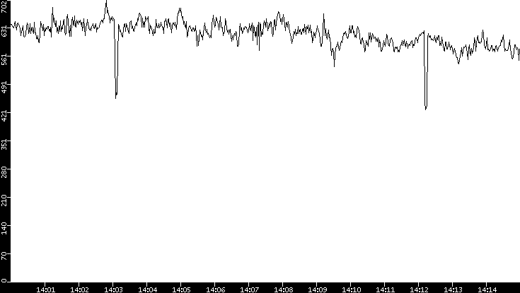 Average Packet Size vs. Time