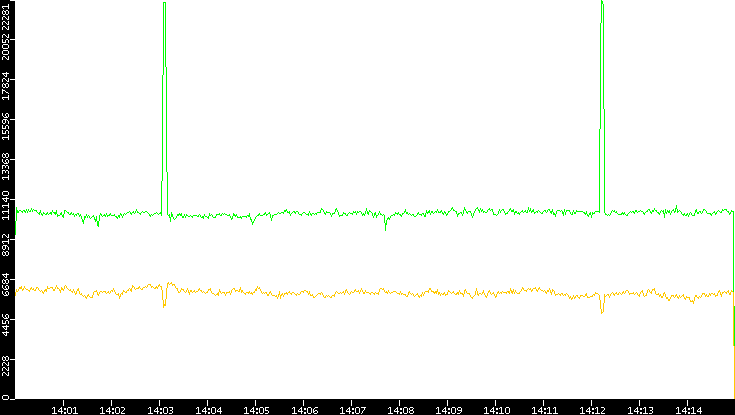 Entropy of Port vs. Time