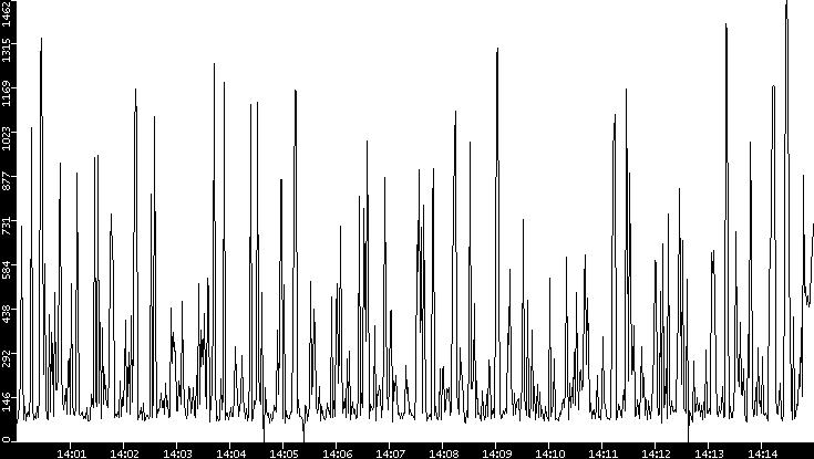 Average Packet Size vs. Time