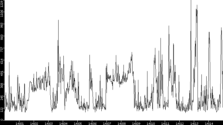 Average Packet Size vs. Time