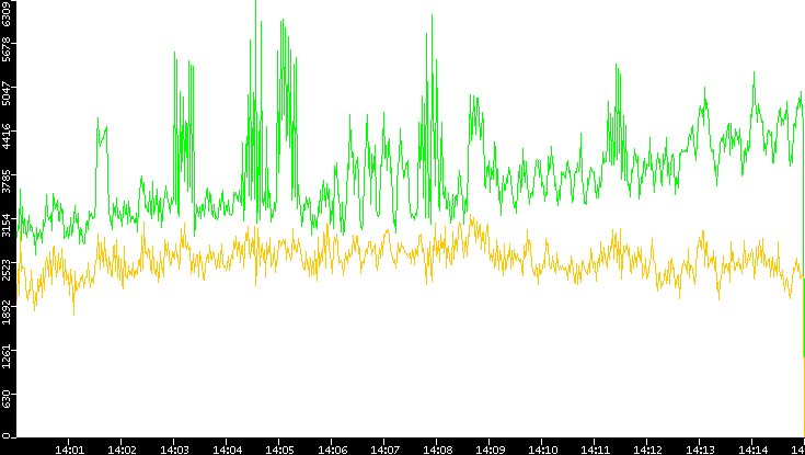 Entropy of Port vs. Time