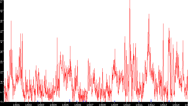 Nb. of Packets vs. Time