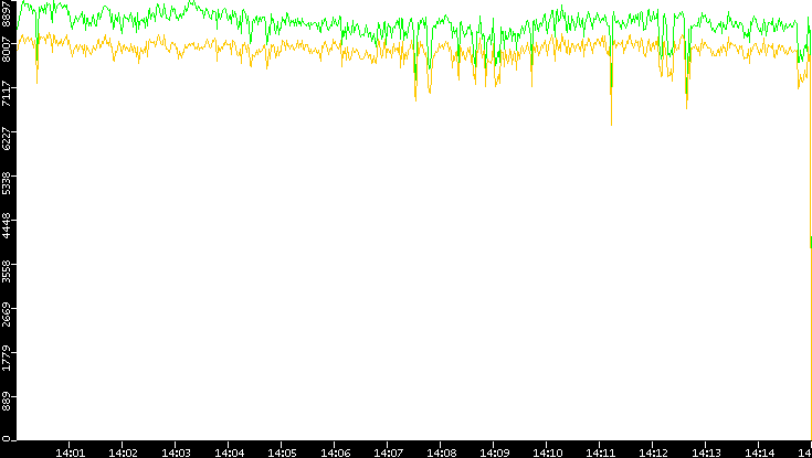Entropy of Port vs. Time