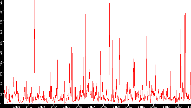 Nb. of Packets vs. Time
