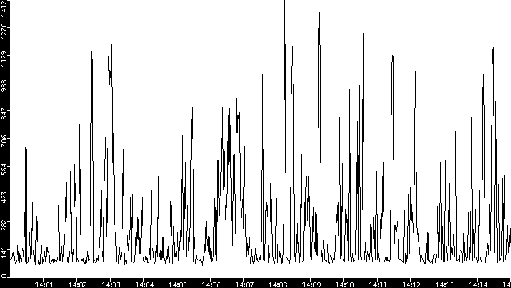 Average Packet Size vs. Time